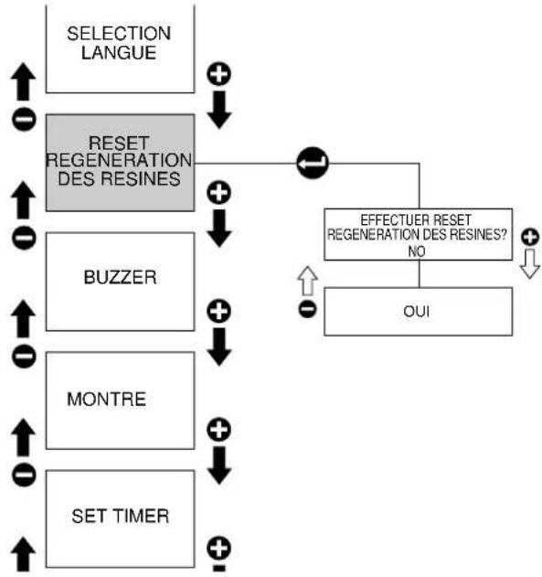 RANCILIO Classe 10 - Reset régénération résines - 1