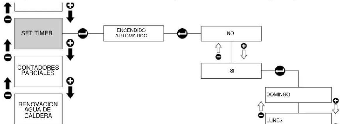 RANCILIO Classe 10 - Impostación timer - 1