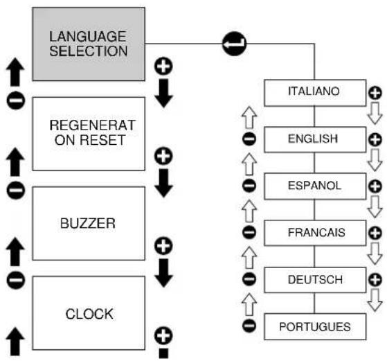 RANCILIO Classe 10 - Programming Panel - 2