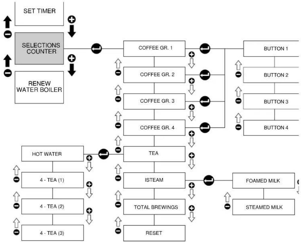 RANCILIO Classe 10 - Selection counts - 2