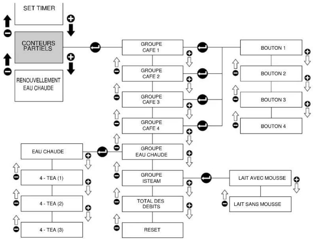 RANCILIO Classe 10 - Compteurs partiels - 2