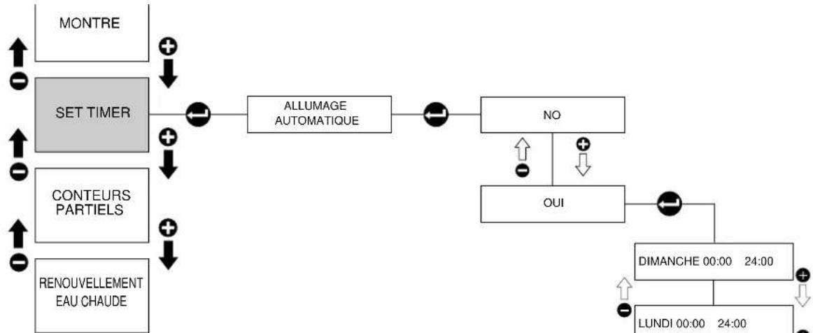 RANCILIO Classe 10 - Réglage Timer - 1