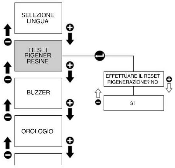 RANCILIO Classe 10 - Reset rigenerazione resine - 1