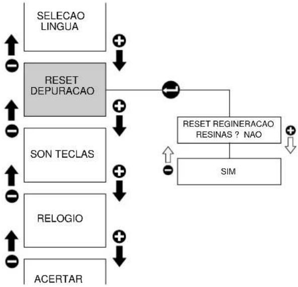 RANCILIO Classe 10 - Seleção da língua do display - 1