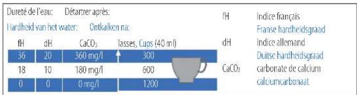 MAGIMIX Citiz Milk Nespresso - Les réglages d'usine: - 6