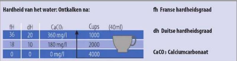 MAGIMIX U Nespresso - ONTKALKFUNCTIE - 1