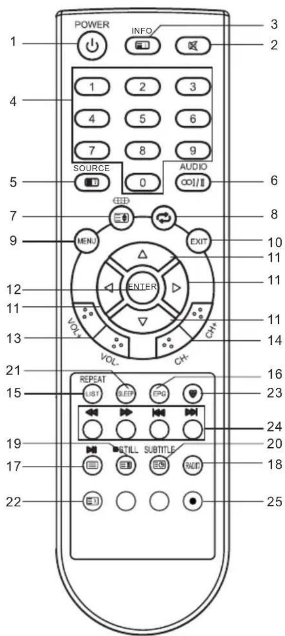 CHANGHONG EF32T718D - Télécommande - 1
