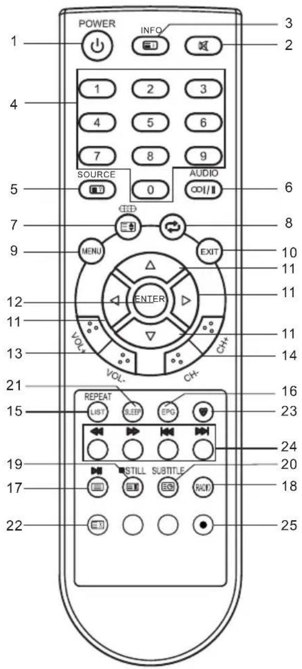 CHANGHONG EF32T718D - Fernbedienung - 1