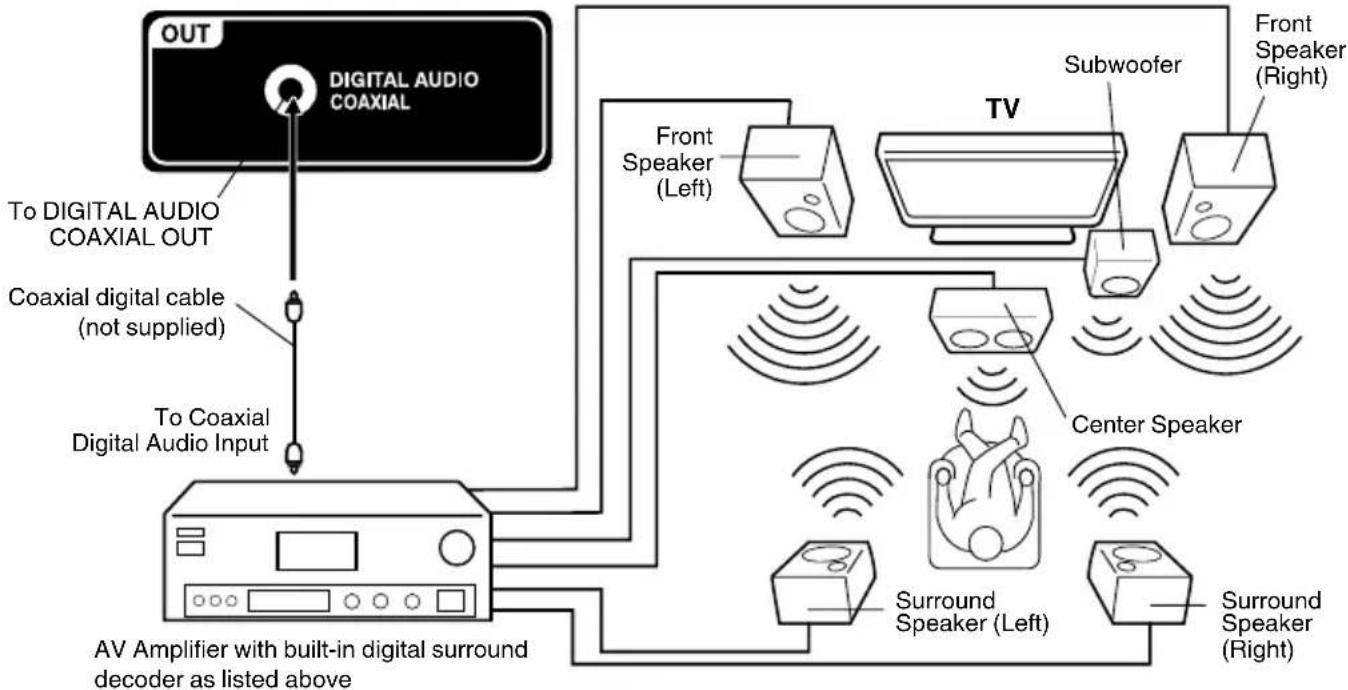 SANSUI SLED2237 - Using an AV Amplifier with built-in digital surround - 1