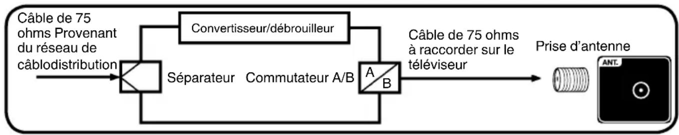 SANSUI SLED2237 - Raccordement au réseau de câblodistribution - 3