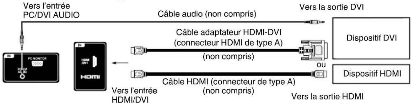 SANSUI SLED2237 - Raccordement d'un dispositif HDMI ou DVI à l'appareil - 1