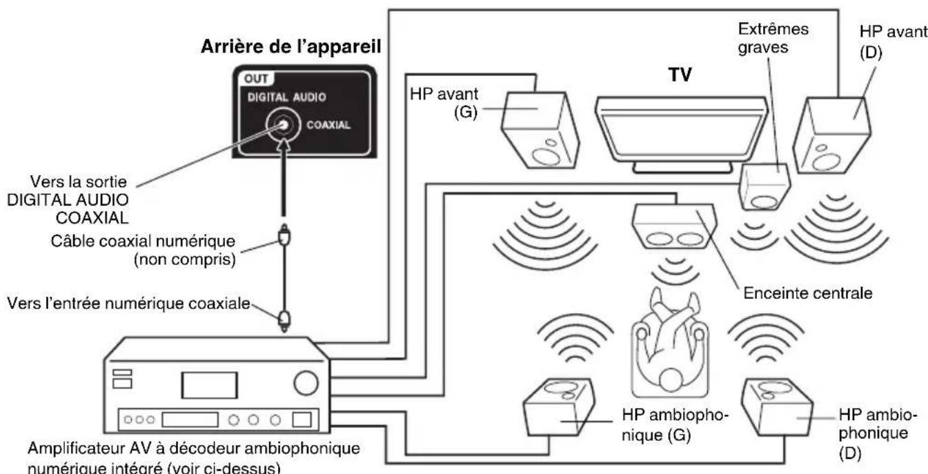 SANSUI SLED3900 - Utilisation d'un amplificateur AV à son ambiophonique numérique intégré - 1