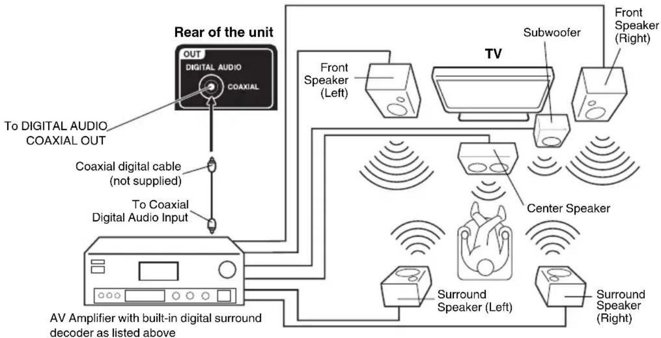 SANSUI SLED3900 - Using an AV Amplifier with built-in digital surround - 1