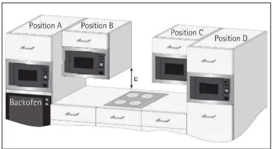Position A Position B Backofen E Position C Position D
