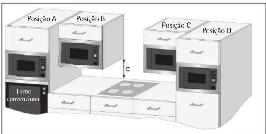 Posição A Posição B Posição C Posição D Forno convencional E