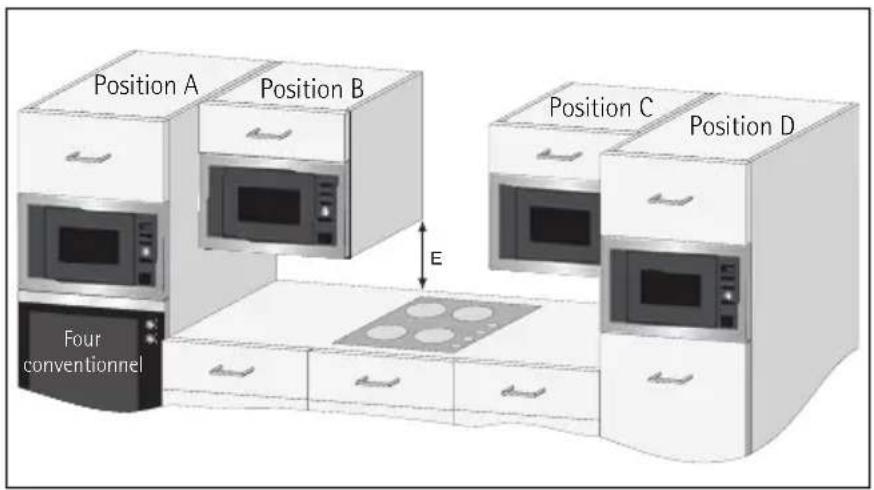 Position A Position B Position C Position D Four conventionnel