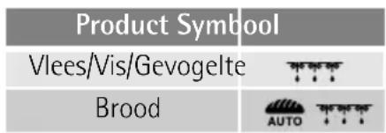 Product Symbol Vlees/Vis/Gevogelte Brood AUTO