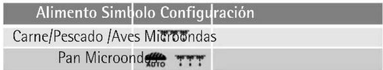 Alimento Simbolo Configuración Carne/Pescado /Aves Microondas Pan Microondas