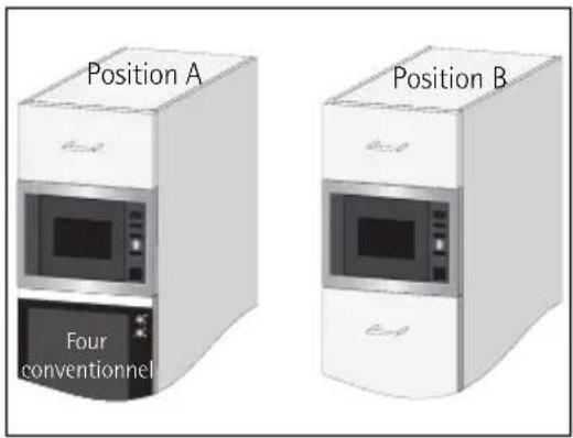 Position A Four conventionnel Position B
