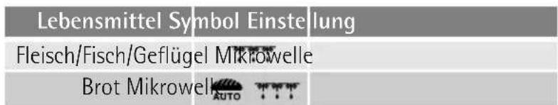 Lebensmittel Symbol Einstellung Fleisch/Fisch/Geflügel Mikrowelle Brot Mikrowel