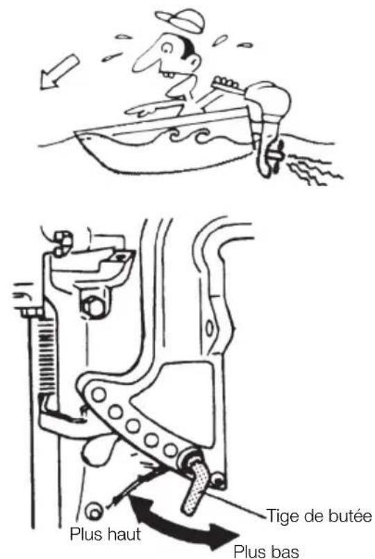 Tohatsu MX30H EverRun - Angle d'assiette incorrect - 2