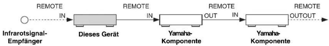 YAMAHA RXV563 - Anschlieben Zone 2 - 2