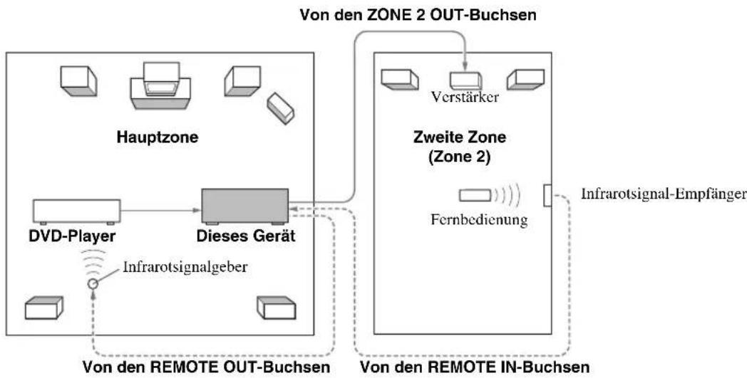 YAMAHA RXV563 - ■Verwendung des externen Verständerkers - 1