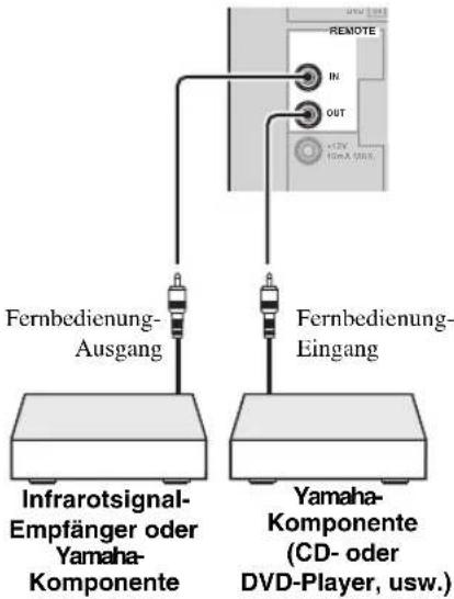 YAMAHA RXV563 - Mit den REMOTE IN/OUT-Buchsen - 1