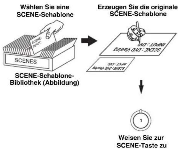 YAMAHA RXV563 - ■Benutzeranpassen der vorgegebenen SCENE-Schablonen - 1