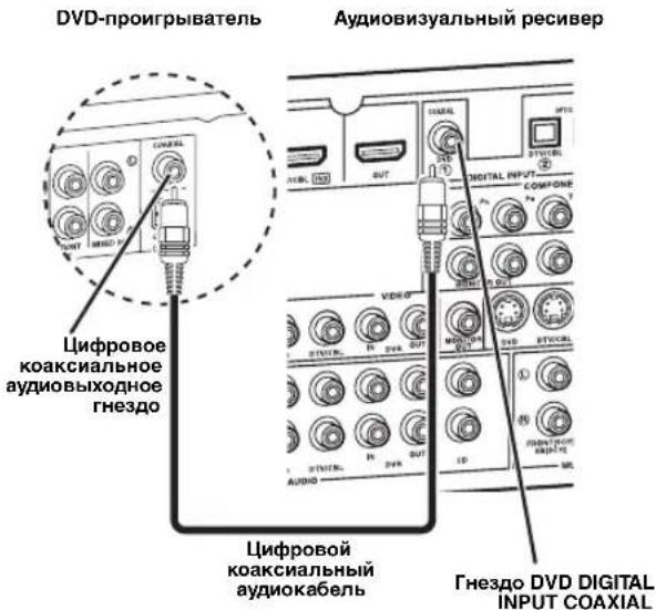 YAMAHA RXV563 - Пдклочи Te uфpoBoK KoakCnabHbI aydnoka6eIb K uΦpoBOMy KoakCnajbHOMy aydnoOBbIXOJHOMy rHe3dY DVD-npOurpbIbATEJI N rHe3dY DVD DIGITAL INPUT COAXIAL daHHoro anppata. - 1
