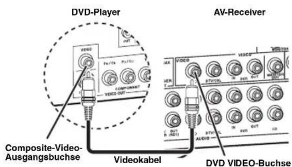 YAMAHA RXV563 - Schritt 2: Schlieben Sie ihren DVD-Player und anderen Komponenten an - 5