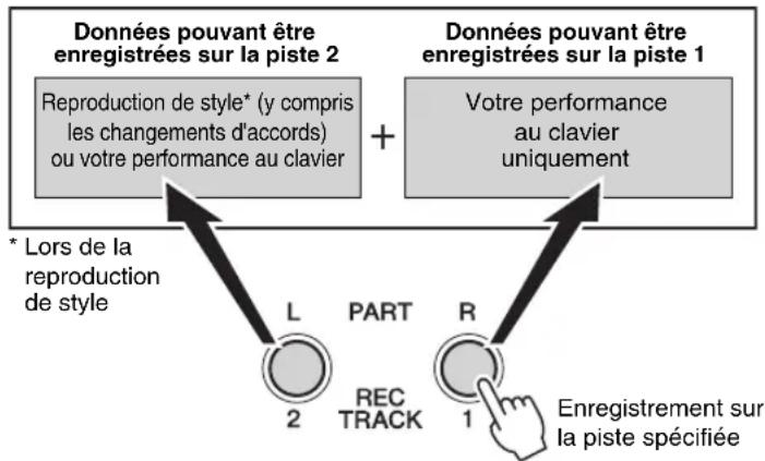 YAMAHA PSRE333 - À propos de l'enregistrement des pistes - 1