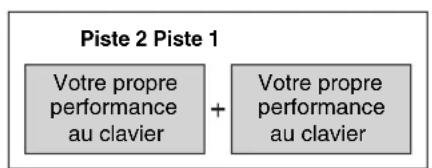 YAMAHA PSRE333 - À propos de l'enregistrement des pistes - 3