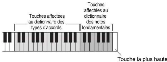 YAMAHA PSRE333 - À titre d'exemple, nous allons apprendre à jour l'accord GM7 (septière majeure G). Appuyez sur la touche « G » (sol) dans la section du clavier appelée « ROOT». (La note est inaudible.) - 1