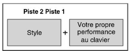 YAMAHA PSRE333 - À propos de l'enregistrement des pistes - 2