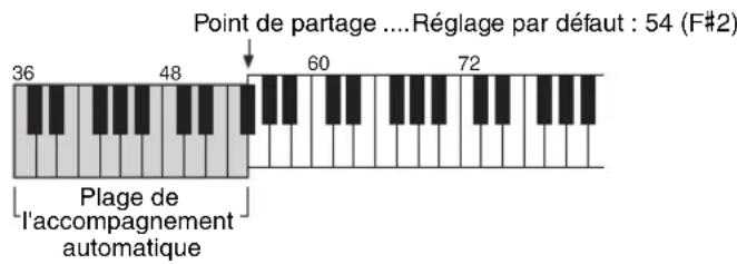 YAMAHA PSRE333 - Lorsque l'accompagnement automatique est activé... - 1