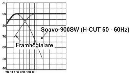 YAMAHA Soavo900SW - ■EX. 2: Vid kombinering med 2-vags framhögtalare med 20 cm aller 25 cm akustisk upphängning - 4