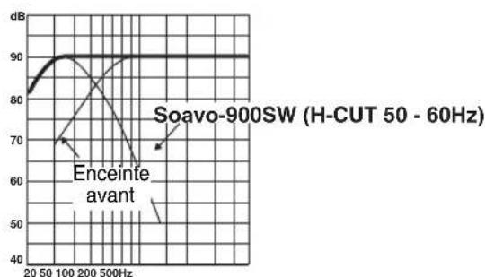 YAMAHA Soavo900SW - ■EX.2 Lorsque des enceintes avant à 2 voies, avec haut-parleur à suspension acoustique de 20 cm ou 25 cm sont utilisées avec cet apparéil - 4