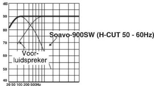 YAMAHA Soavo900SW - ■VB.2 In combinatie met 20 cm of 25 cm akoestisch opgehangen, 2-wegsystem voor-luidsprekers - 4