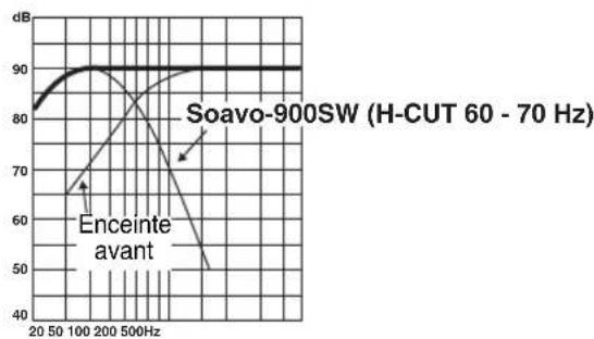 YAMAHA Soavo900SW - ■EX.1 Lorsque des enceintes avant à 2 voies, avec haut-parleur à suspension acoustique de 10 cm ou 13 cm sont utilisées avec cet apparéil - 4