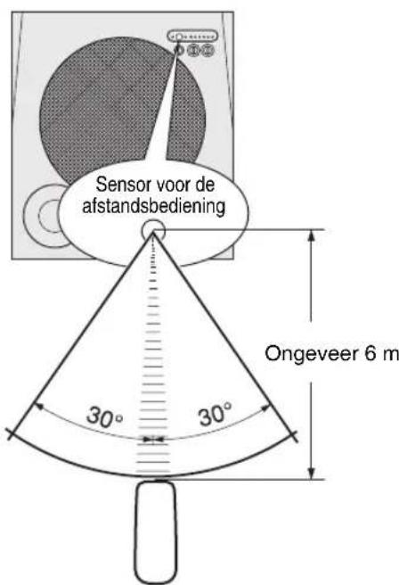 YAMAHA Soavo900SW - ■Gebruiken van de afstandsbediening - 1