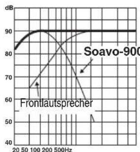 YAMAHA Soavo900SW - ■ Beispiel 1: Kombination mit einem 10-cm- oder 13-cm- 2-Wege-Frontlautsprechersystem mit Acoustic-Suspension - 4