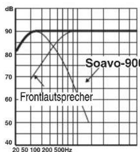 YAMAHA Soavo900SW - ■ Beispiel 2: Kombination mit einem 20-cm- oder 25-cm- 2-Wege-Frontlautsprechersystem mit Acoustic-Suspension - 4