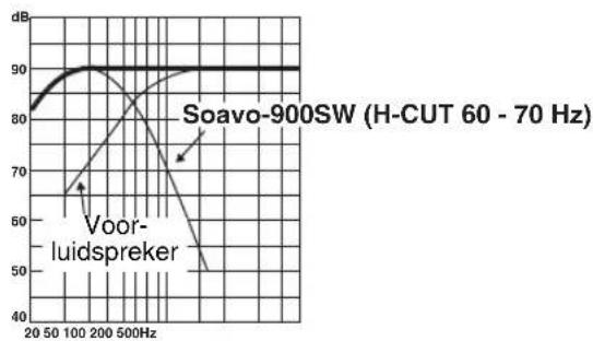 YAMAHA Soavo900SW - ■VB.1 In combinatie met 10 cm of 13 cm akoestisch opgehagen, 2-wegsystem voor-luidsprekers - 4