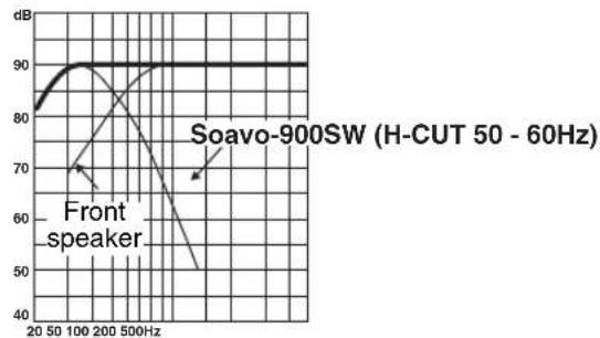 YAMAHA Soavo900SW - ■EX.2 When combined with a 20 cm or 25 cm (7-14/16" or 9-13/16") acoustic suspension, 2 way system front speakers - 4