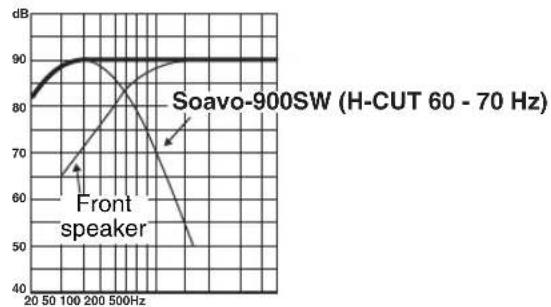 YAMAHA Soavo900SW - ■EX.1 When combined with a 10 cm or 13 cm (3-15/16" or 5-2/16") acoustic suspension, 2 way system front speakers - 4