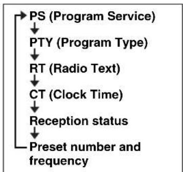 YAMAHA TSX132B - Displaying Radio Data System information - 1