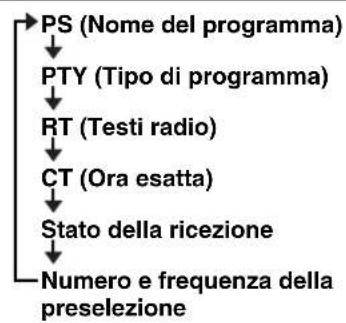 YAMAHA TSX132B - Visualizzazione informazioni RDS (Radio Data System) - 1