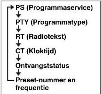 YAMAHA TSX132B - Informatie Radio Data System weergeven - 2