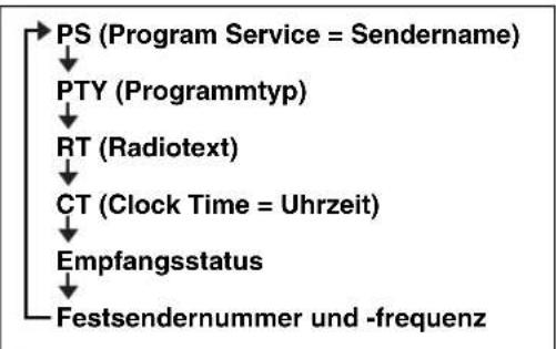 YAMAHA TSX132B - RDS-Informationen anzeigen - 1